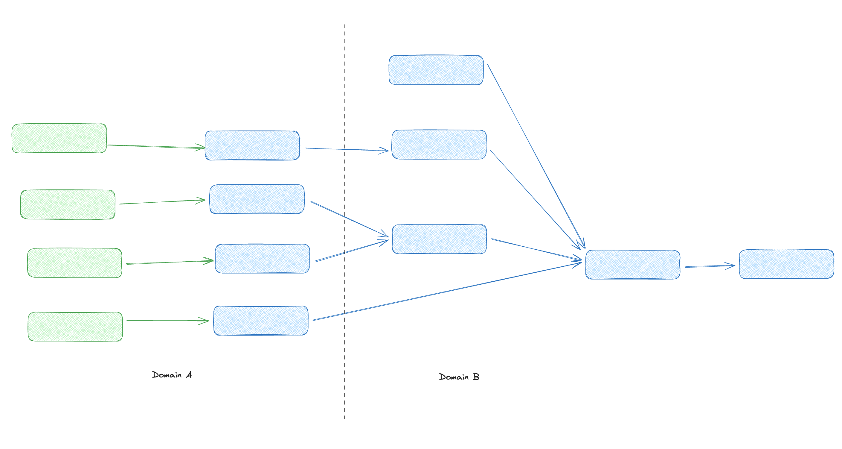 A simplified dbt DAG with a dotted line representing a vertical split.